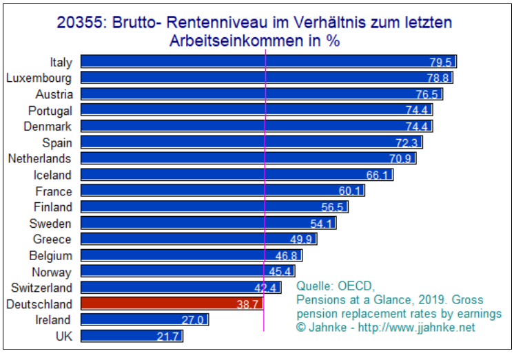 Rentenniveau europ. Staatenvergleich 2019 Jahnke