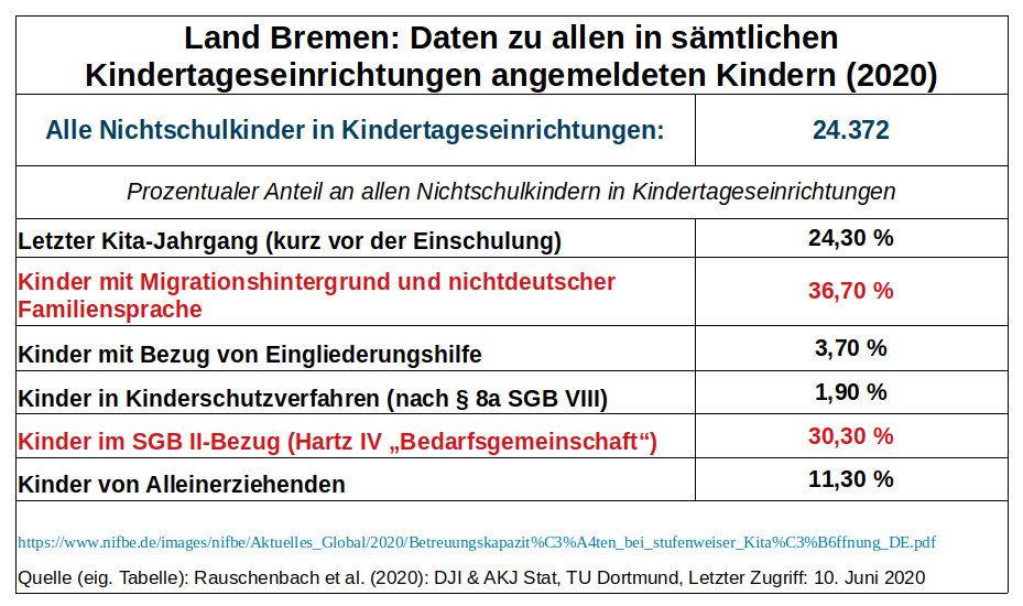 Zahlen zu KiTa Kindern Land Bremen 2020