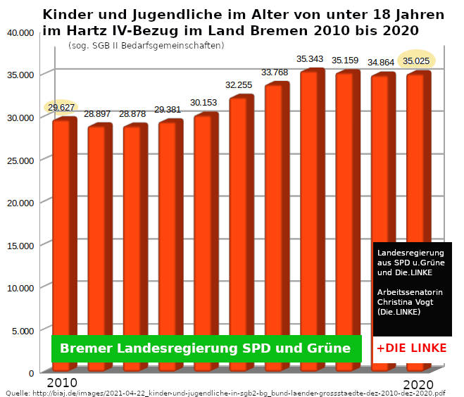 kinder in Hartz IV Bremen 2010 2020