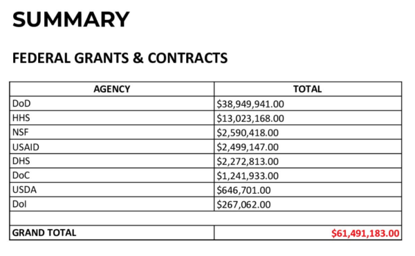 Summary EHA Grants and Contracts