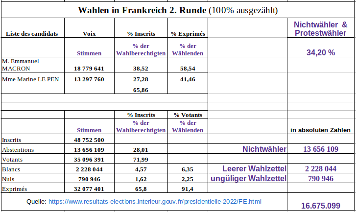 2. Runde PräsidentschaftswahlenFrankreich April2022