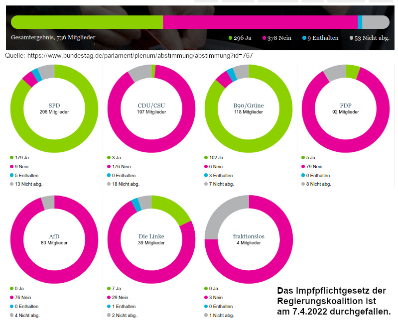 Abstimmungsübersicht für gegen mRNA Injektionspflicht Bundestag 7.4.2022