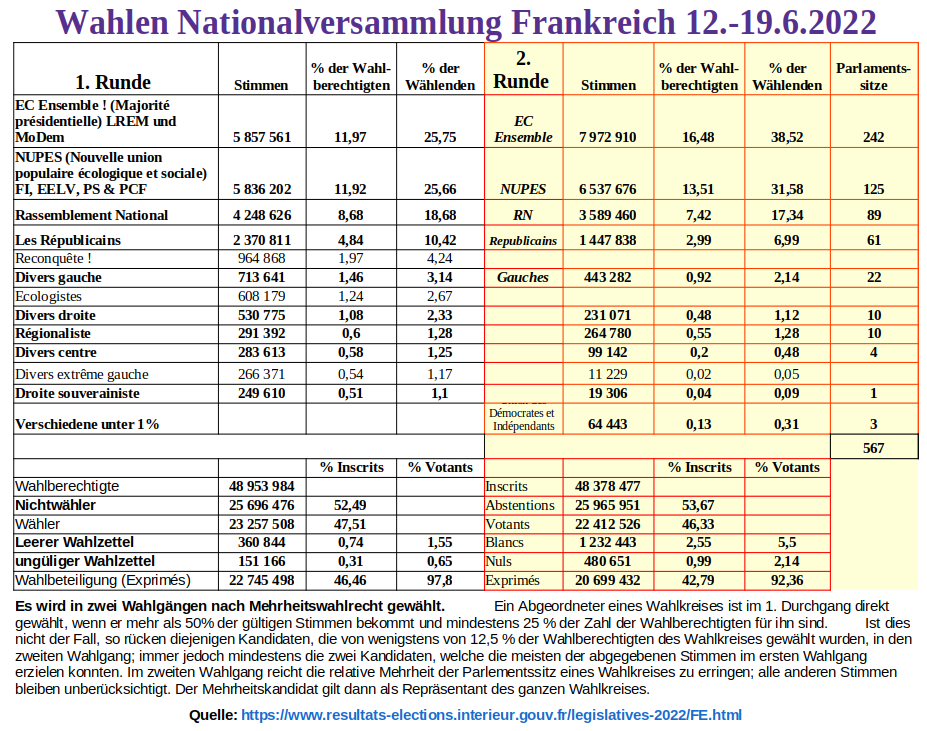 Frankreich Parlamentswahlen 19.6.2022