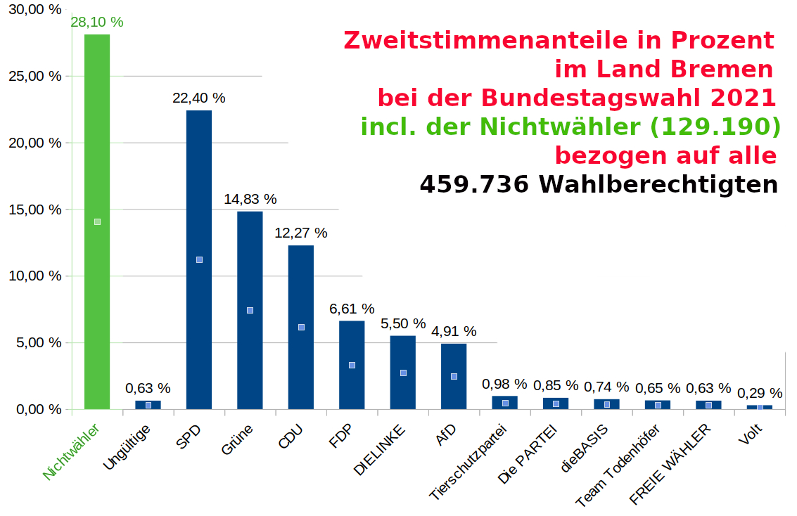 Nichtwähler Bremen BTW Zweitstimmen BTW 2021