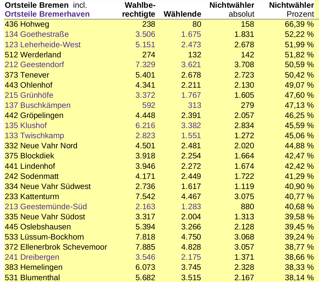 Nichtwählerhitliste absolutprozent nach Ortsteilen Bremen