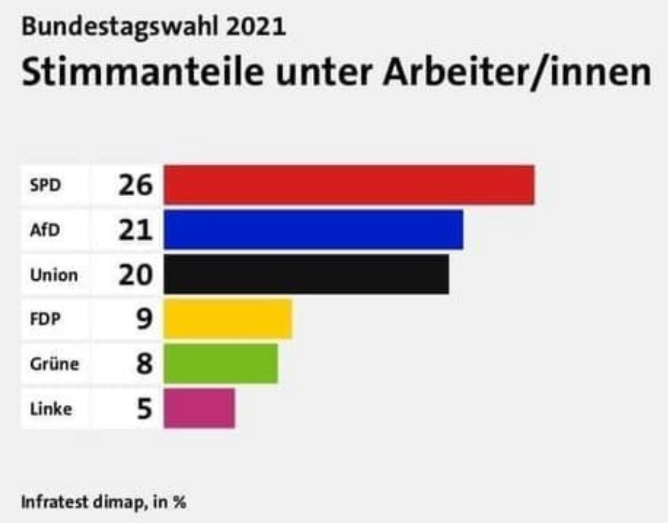 Stimmenanteile unter Arbeitern BTW2021