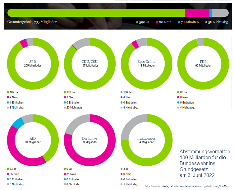 Abstimmungsverhalten Bundeswehr 100 Milliarden 3.6.2022
