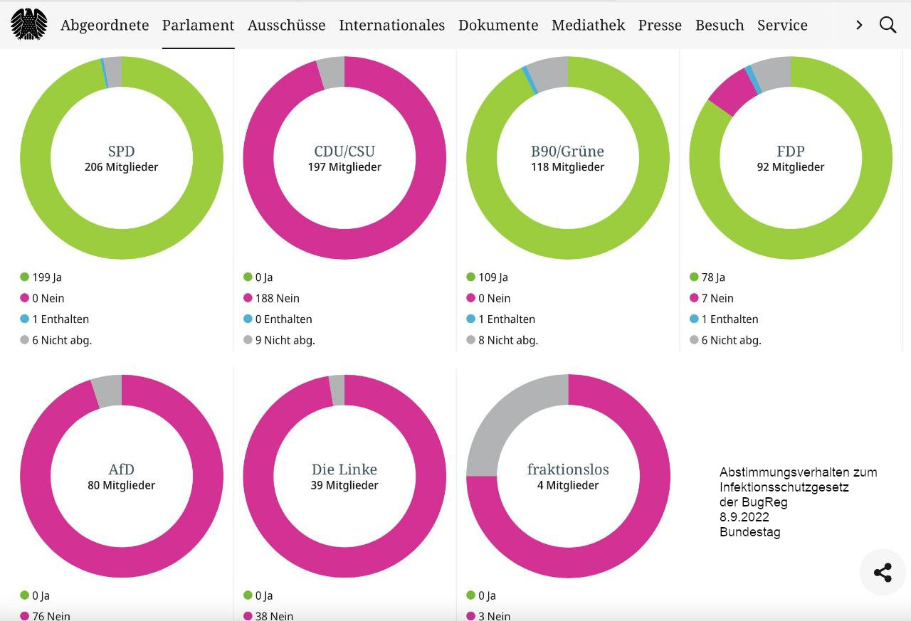 Abstimmung Infektionsschutzgesetz 8.9