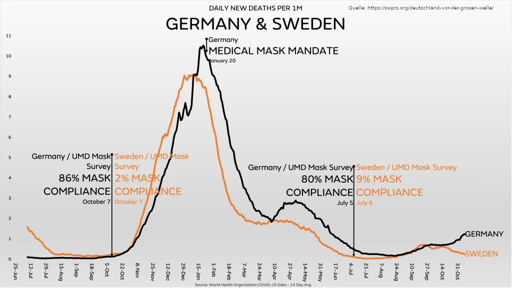 Maskenpflicht Unsinn germany sweden november 2021