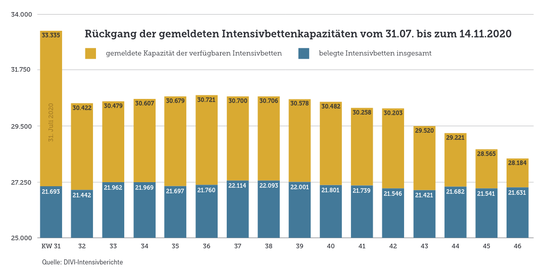 Rückg. Intensivbettenkap. 31.7. 14.11.2020