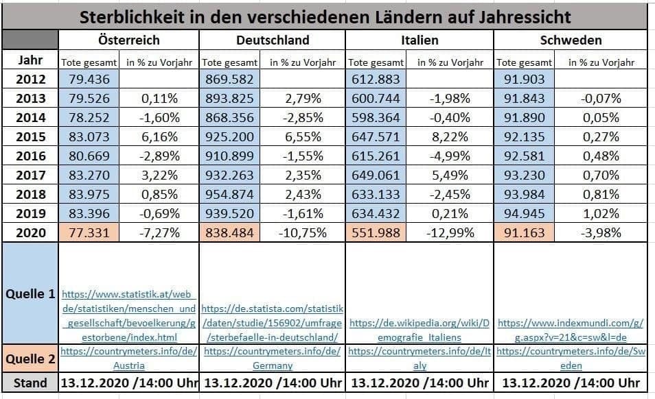 sterblichkeit europ. Länder 2012 2020 