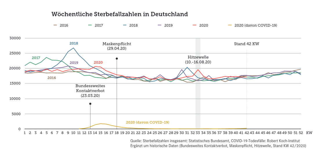 wöchentl. Sterbefallzahlen D 2020