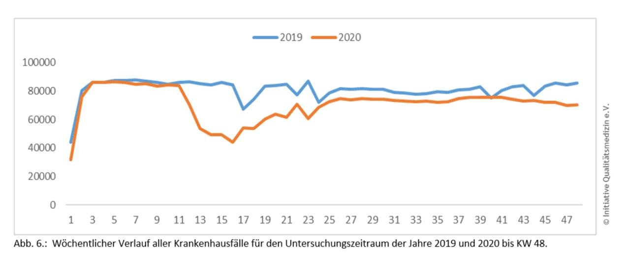 Krankenhausfälle 20192020 bis 48 KW