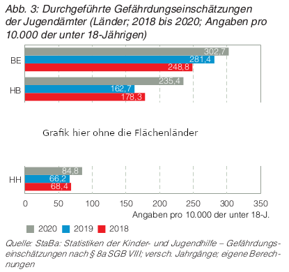 Durchg. Gefährdungseinschätzungen der Jugendämter Stadtstaaten 2018 2020