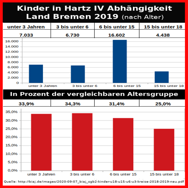 KInder hartz IV 2019 Bremen