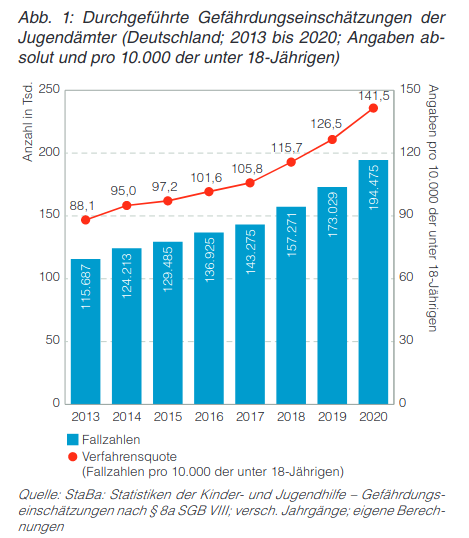 KIndeswohlgefährdungseinschätzungen Jugendämter 2013 bis 2020