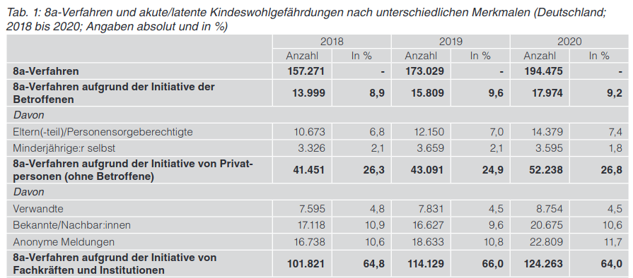 Kindeswohlgefährdungen 8a Verfahren wer meldet 2018.2020