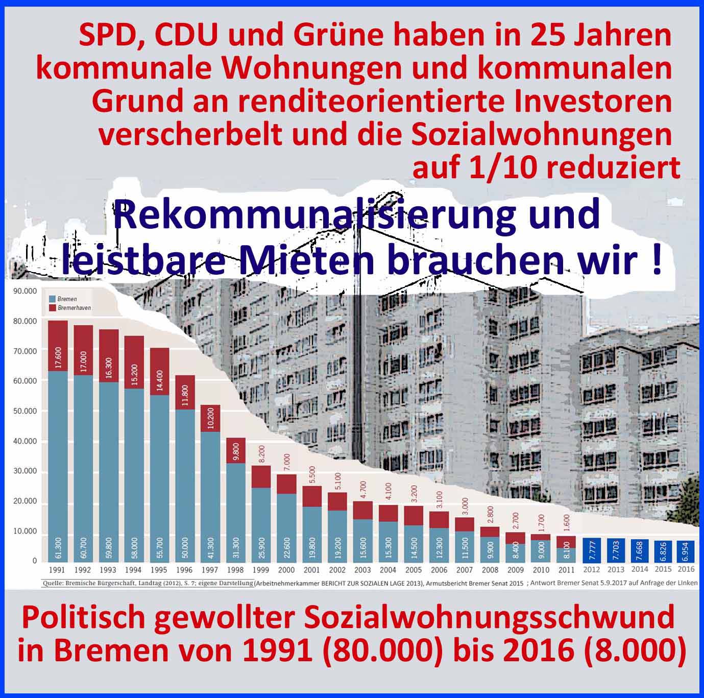Bremer Wohnungspolitik 1991 2016 Sozialwohnungsschwund
