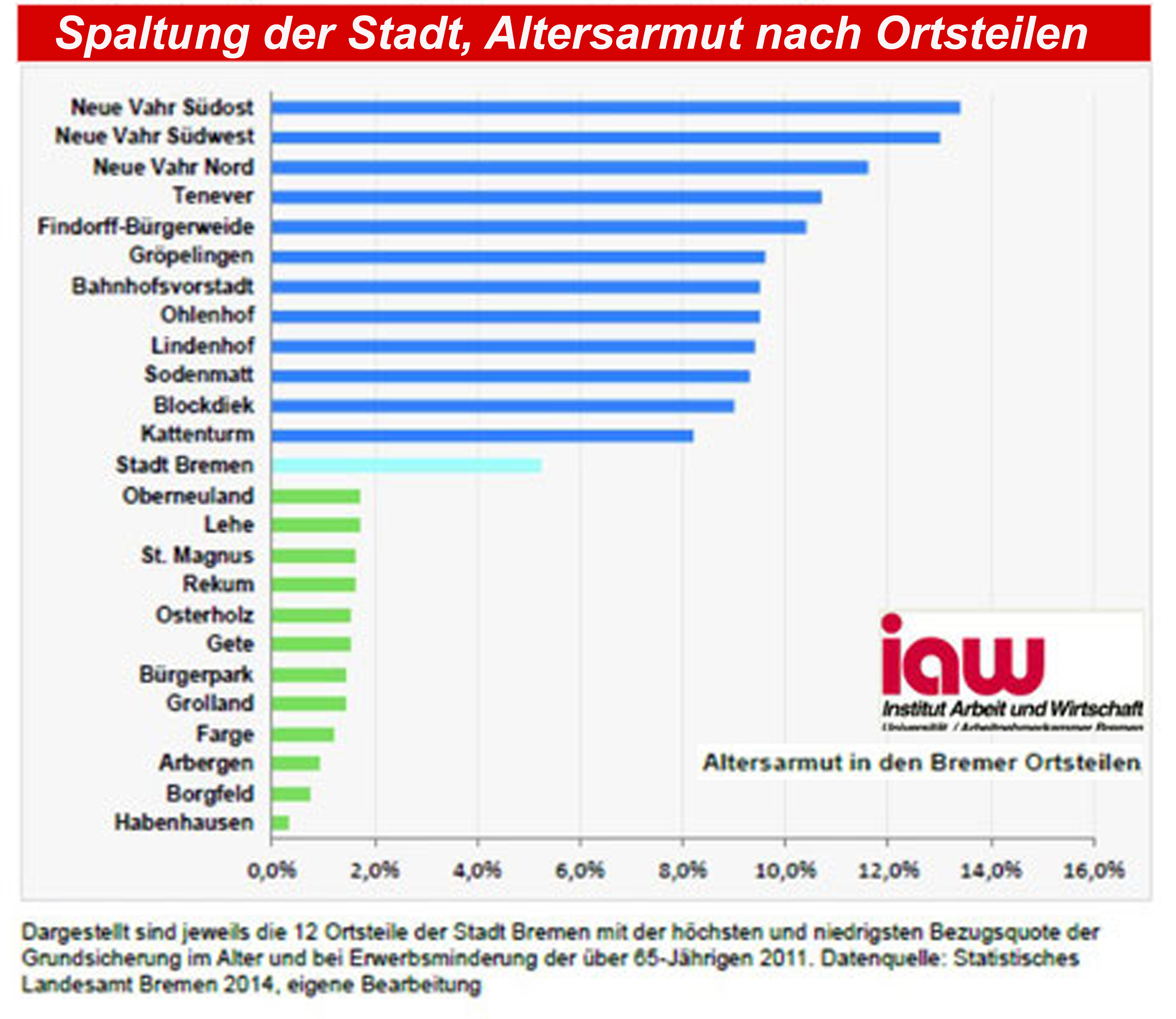 Altersarmut in den Bremer Stadtteilen 2011 IAW Armutskonferenz