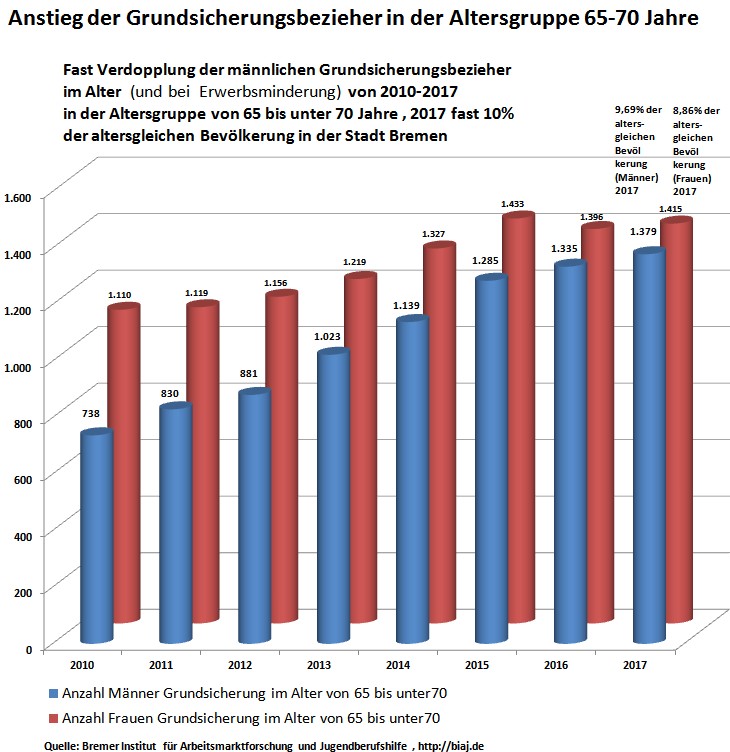 Anstieg Grundsicherungsbezieher Stadt Bremen