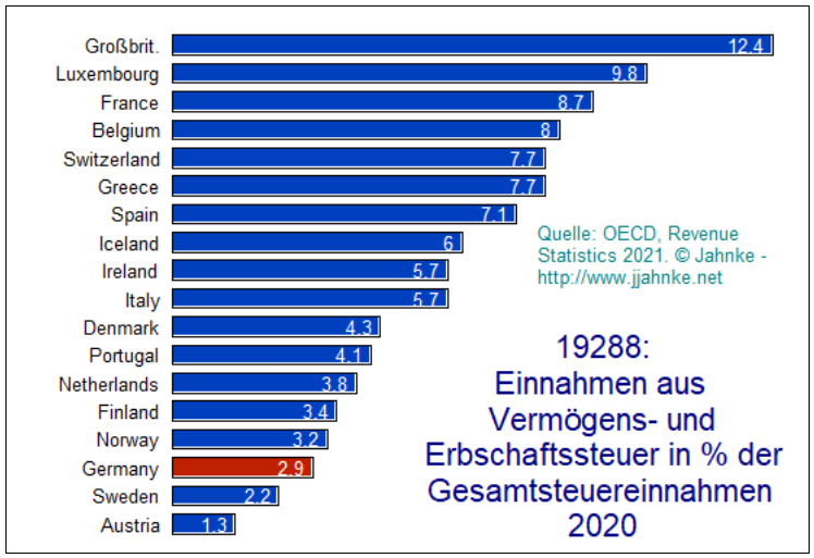 Anteil Vermög.Erbschaftssteuer an allen Steuern europ. Staatenvergleich 2020 Jahnke