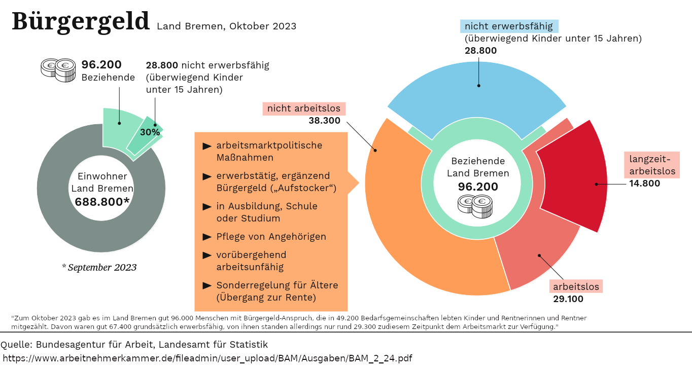 Bürgergeldbezieher Okt 2023 Bremen