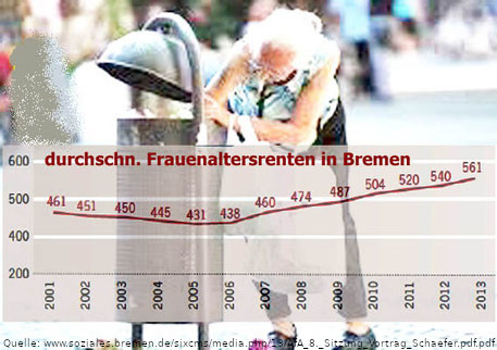 Frauenrenten in Bremen 2001 2013