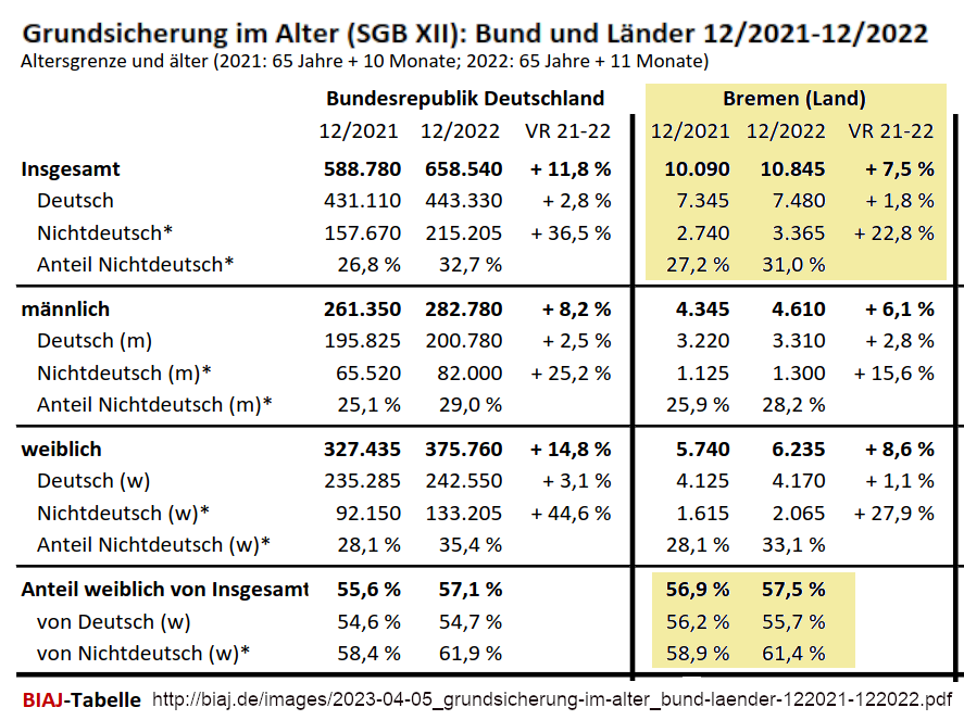 Grundsicherung im Alter DBremen 2021 2022