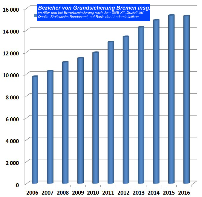 Grundsicherungsempfnger Bremen 2006 16