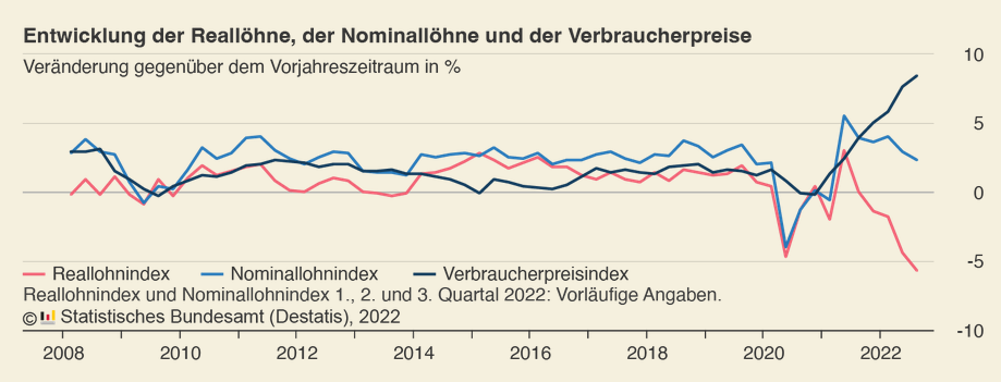 Reallohnsenkung 2022 destatis