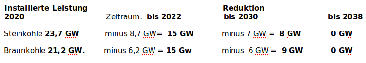 Leistung und Reduktion Gigawatt