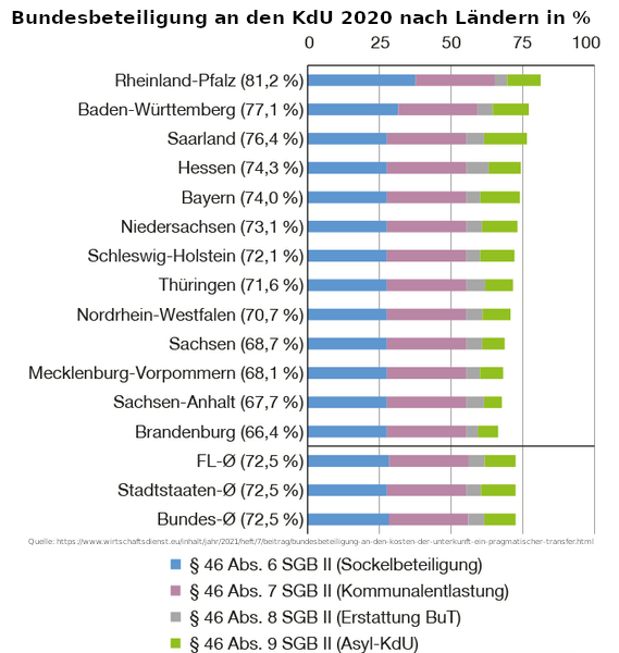 Bundesbeteiligung an den KdU 2020 nach Ländern