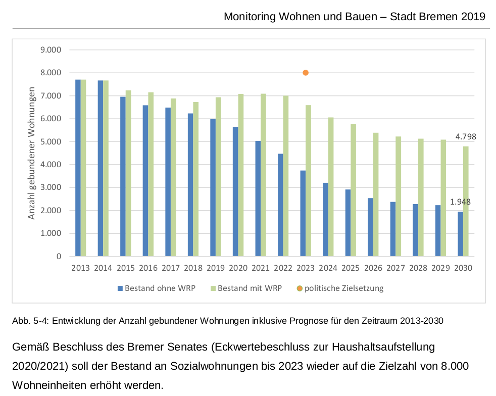 Entwicklungsprognosen Sozialwohnungen bis 2030