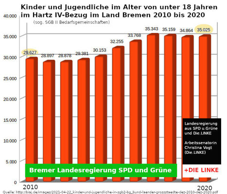 Hartz IV Bezug Kinder Bremen 2010 2020