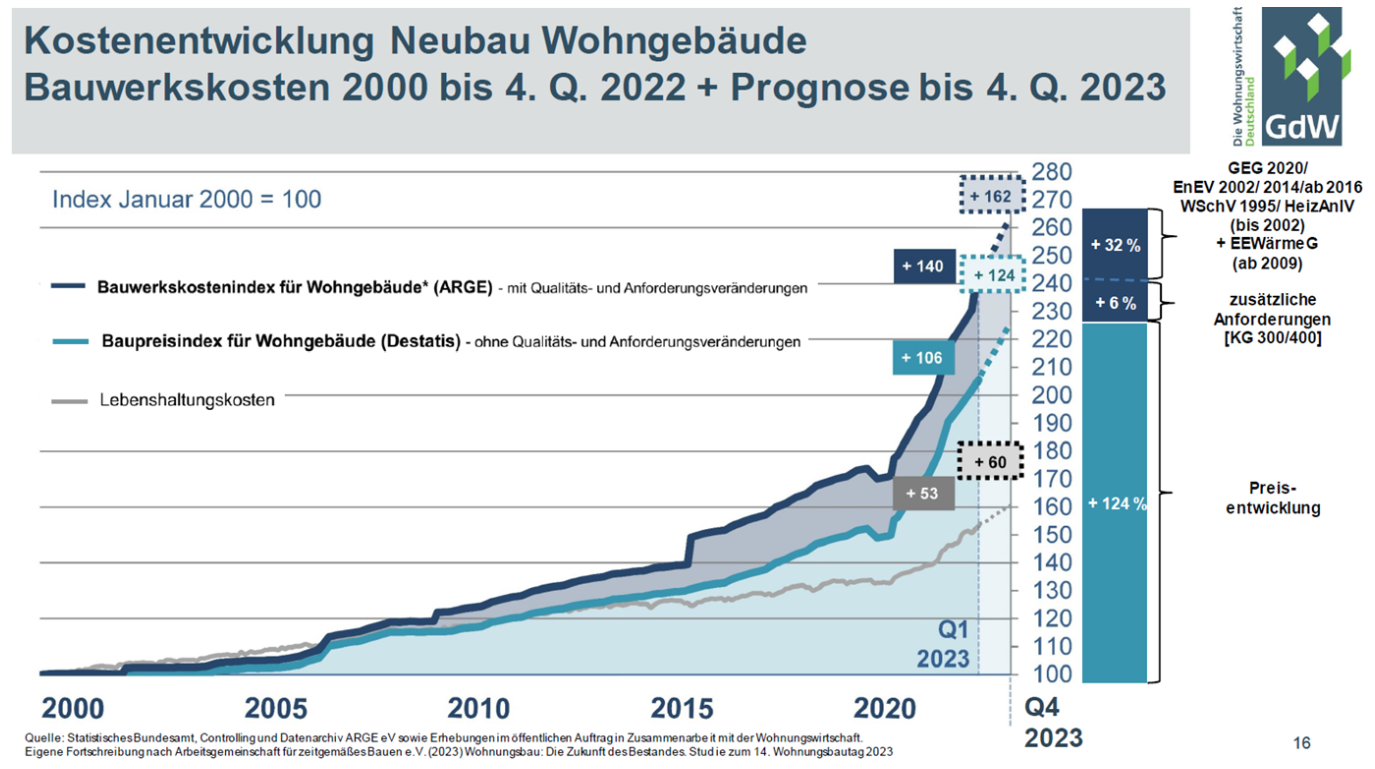 Kostenentwicklung Neubau Wohngebäude 2000 2023