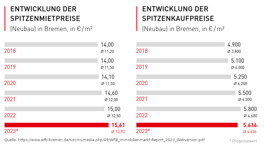Mietpreise und Kaufpreise Neubau 2018 2023 Bremen