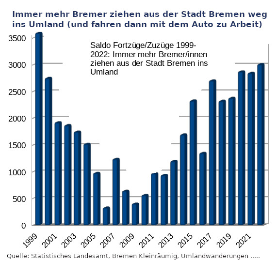 Saldo Fortzüge Zuzüge Stadt Bremen 1999 2022