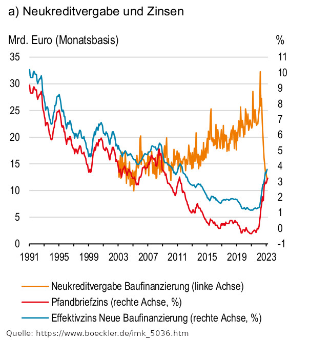 Zinsentwicklung 1991 2023 Neukreditvergabe