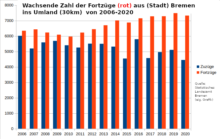 zuzüge fortzüge Bremer Umland 2006 2020