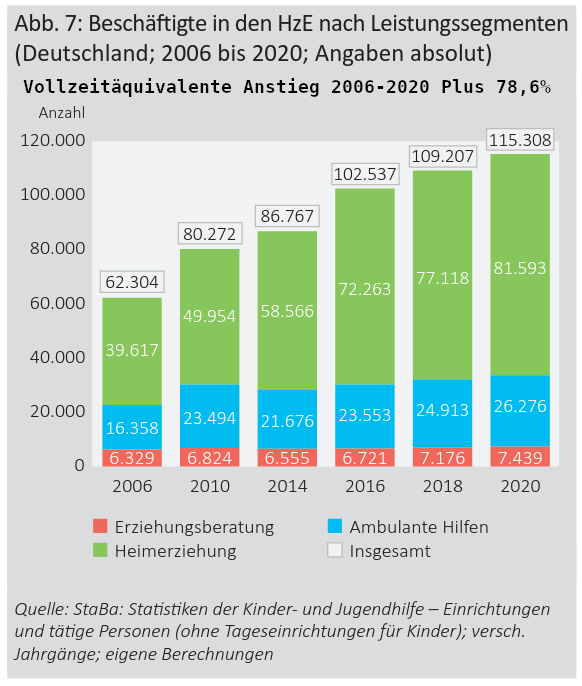 Beschäftigte HzE nach Leistungssegment 2006 2020 D