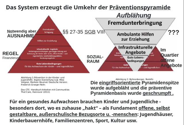 Umkehr Präventionspyramide