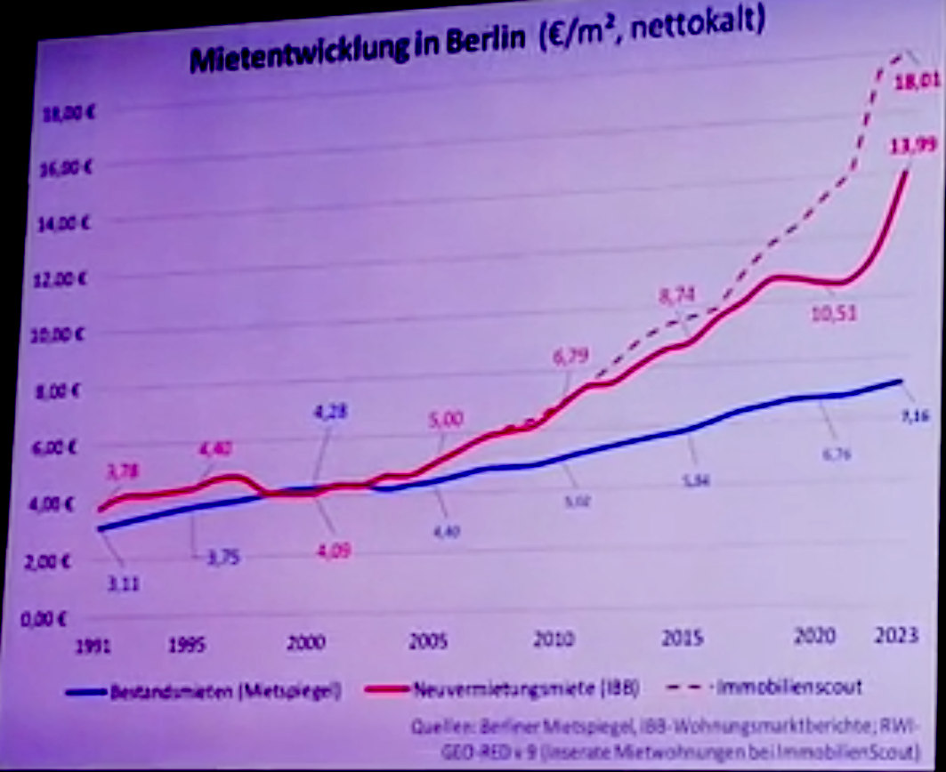 MIetentwicklung Berlin